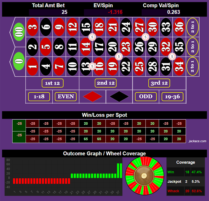 Roulette Bet Analyzer bets for 4 Falls at Niagara π