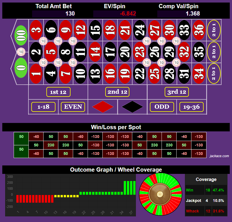 Roulette Bet Analyzer bets for Circle the Wagon