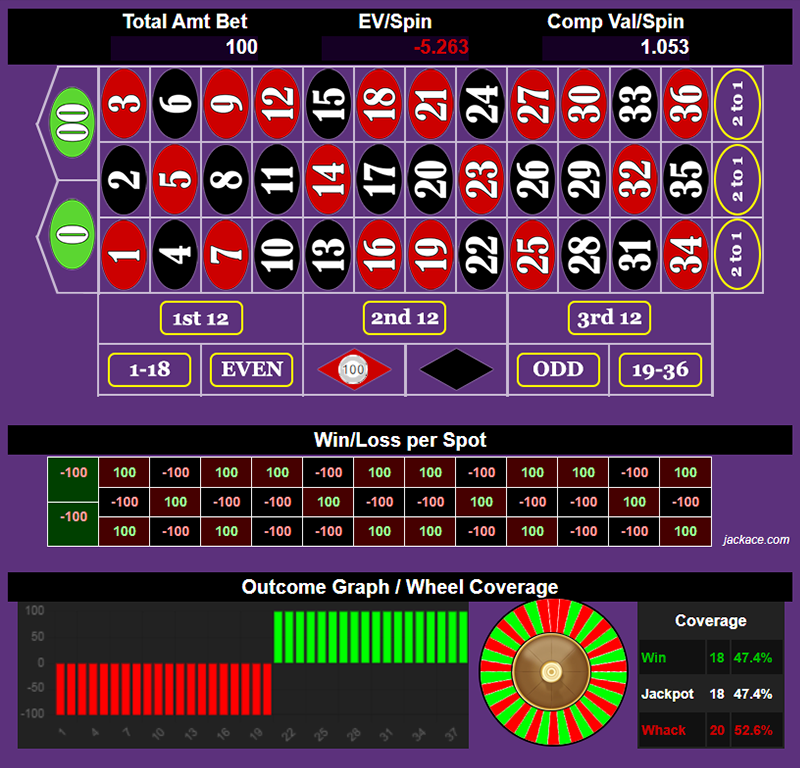 Roulette Bet Analyzer bets for Discount Tickets to the Streets