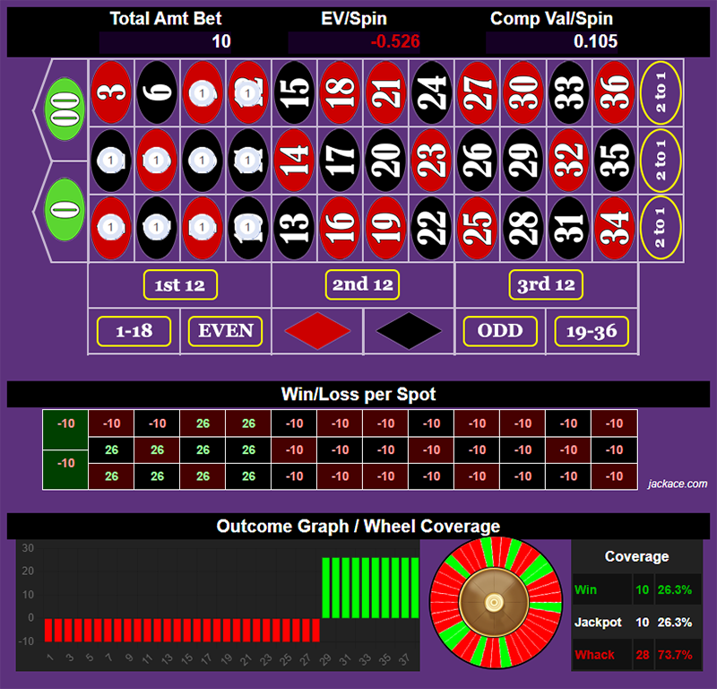 Roulette Bet Analyzer bets for Dirty Bird 🦤