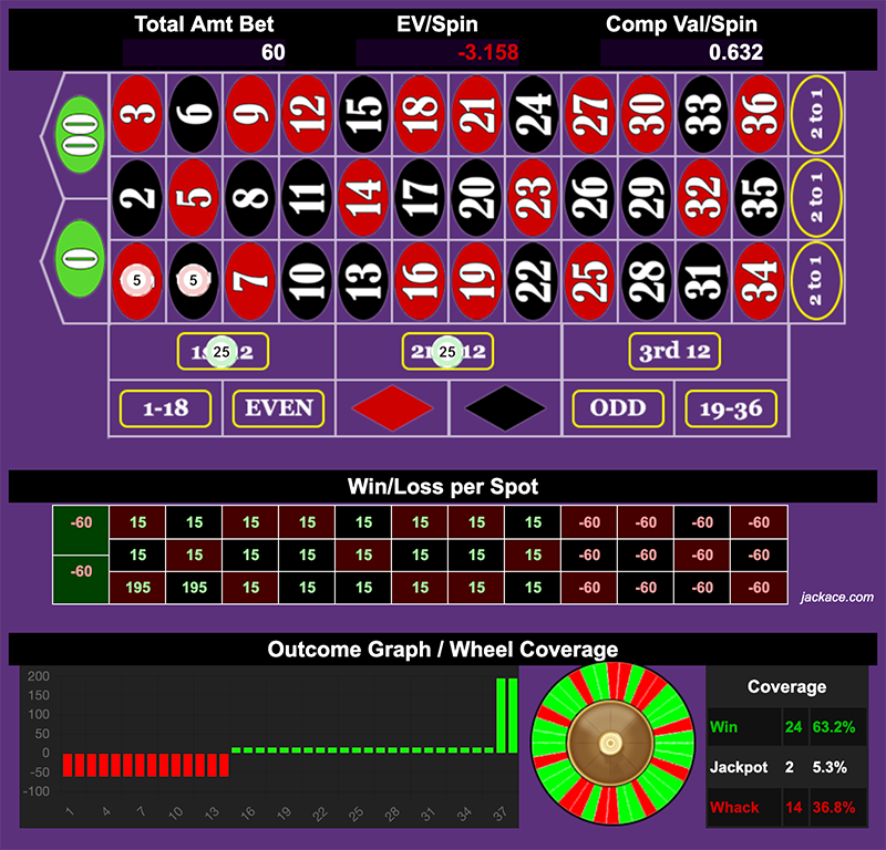 Roulette Bet Analyzer bets for Dangerous System 🧨