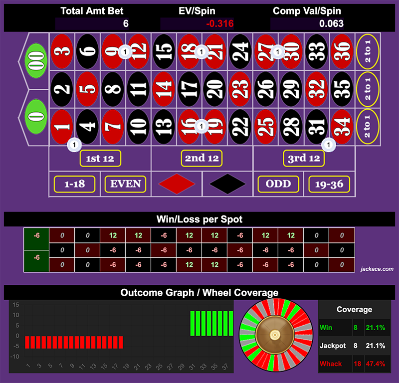 Roulette Bet Analyzer bets for Red Light District 🚨