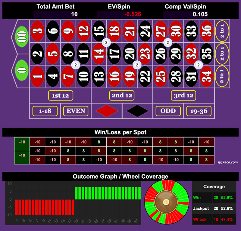Roulette Bet Analyzer bets for 10x Corner