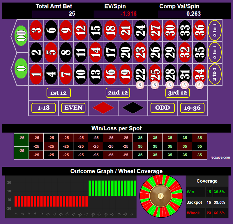 Roulette Bet Analyzer bets for Walking the Streets 🚶‍♀️